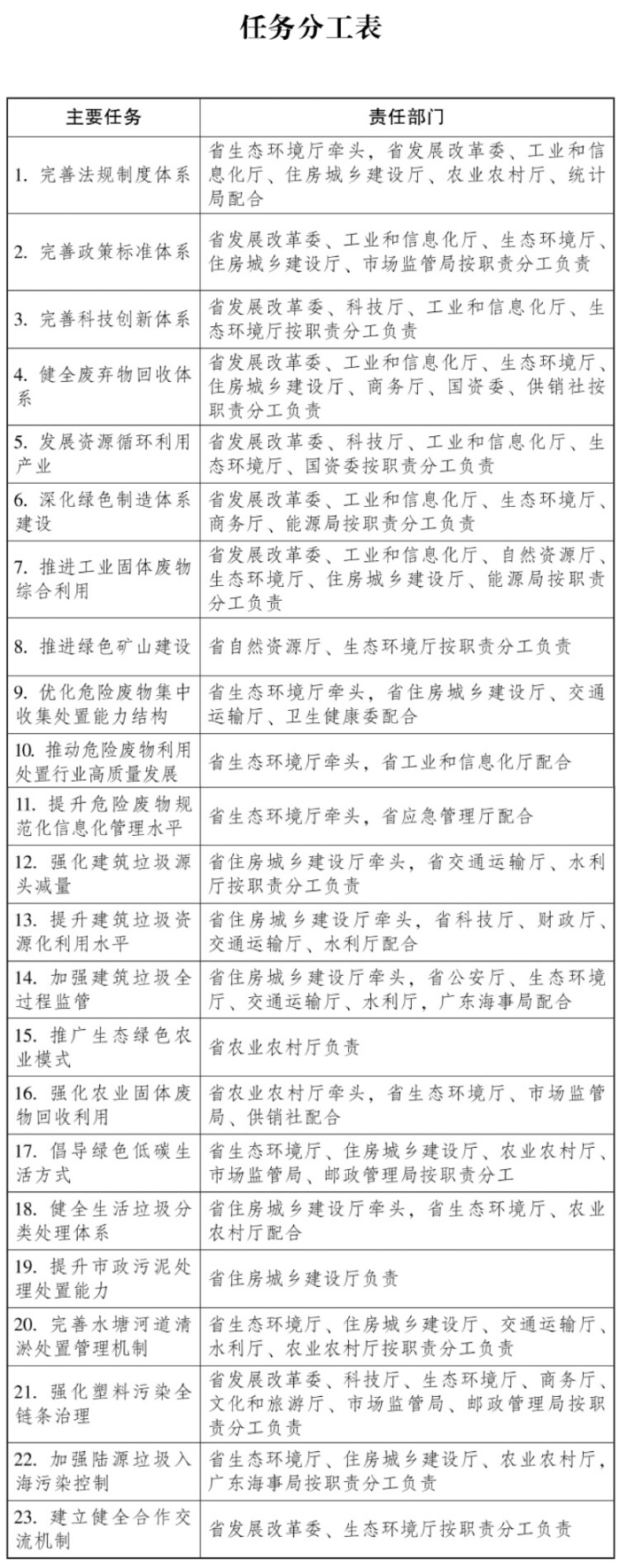 《广东省全域“无废城市”建设工作方案》印发