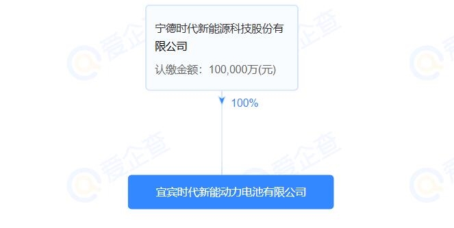 10亿！宜宾时代新能动力电池有限公司注册成立