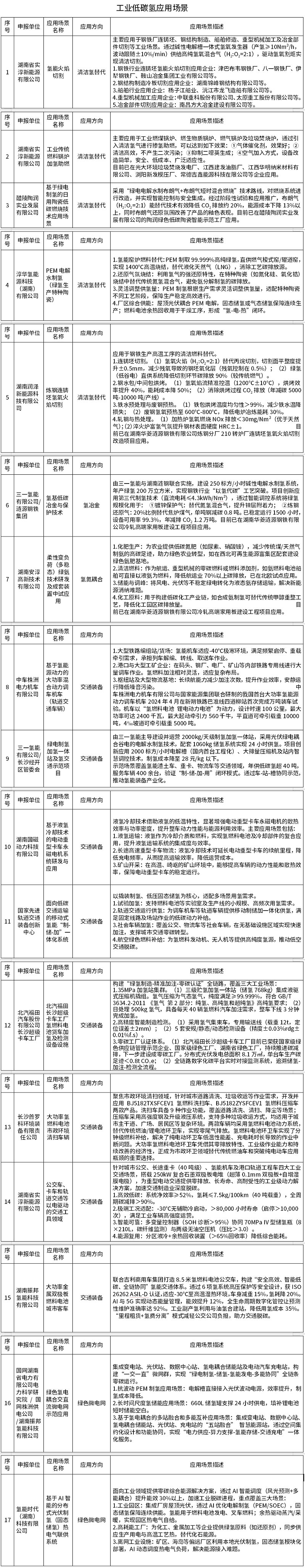 17项!湖南省工业低碳氢应用场景公示