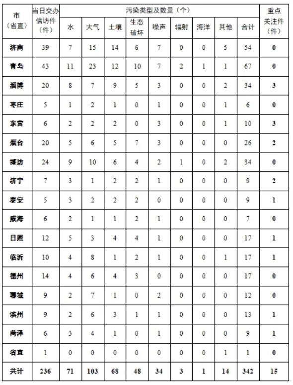中央第三生态环境保护督察组向山东省交办第二十四批群众信访举报件情况