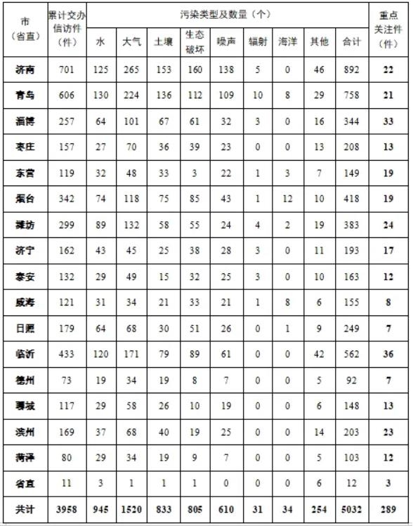 中央第三生态环境保护督察组向山东省交办第二十四批群众信访举报件情况