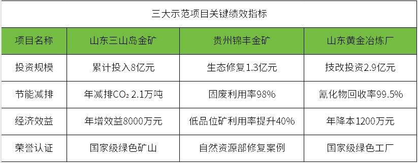 黄金产业将建设一批绿色矿山和绿色工厂 参照哪些标准？该用什么技术？