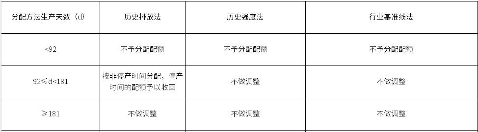 《上海市2025年度碳排放配额分配方案》印发