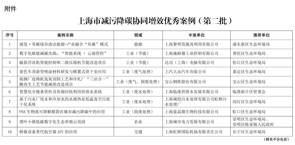 上海市减污降碳协同增效优秀案例(第二批)公开