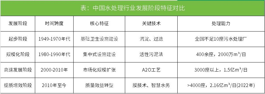 中国水处理行业发展全景分析：从基础治理到智慧资源化的转型升级