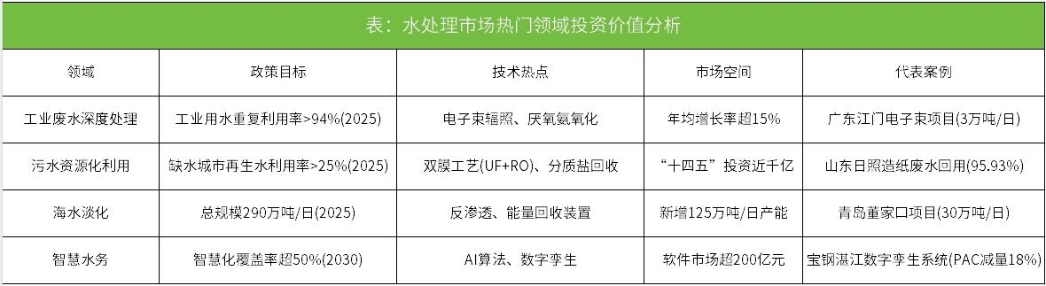 中国水处理行业发展全景分析：从基础治理到智慧资源化的转型升级