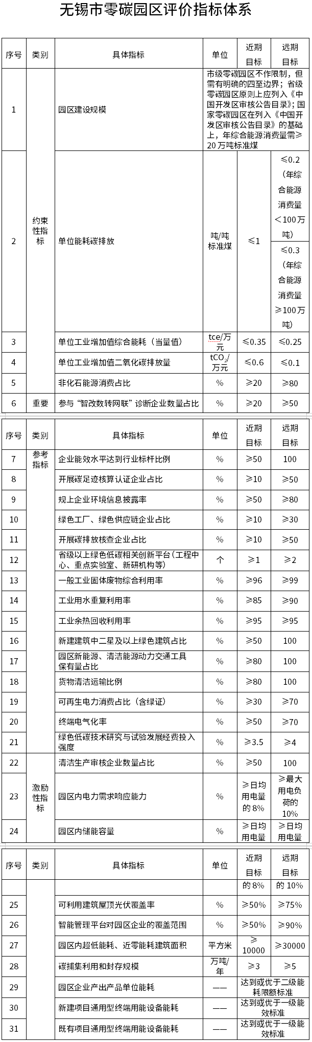 《无锡市零碳园区建设三年行动方案（2025—2027年）》出炉