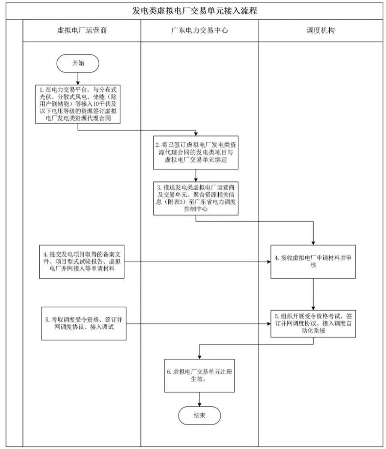 广东省虚拟电厂实施细则正式发布