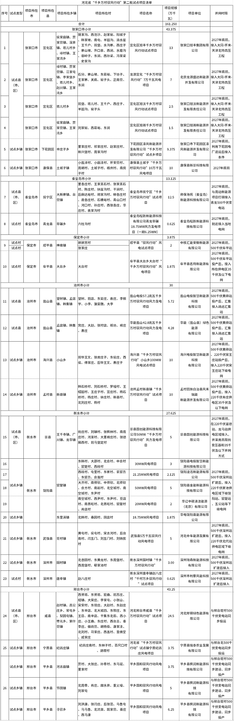 河北省“千乡万村驭风行动”第二批试点项目公布