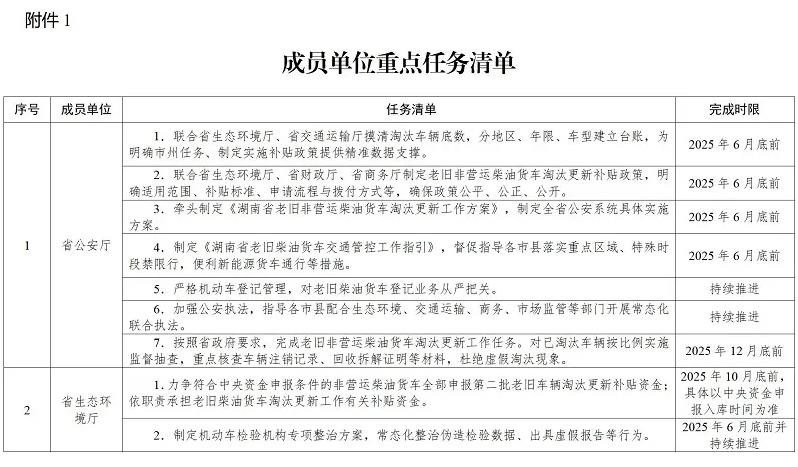 《湖南省老旧非营运柴油货车淘汰更新工作方案》（全文）
