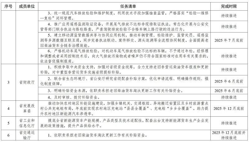 《湖南省老旧非营运柴油货车淘汰更新工作方案》（全文）