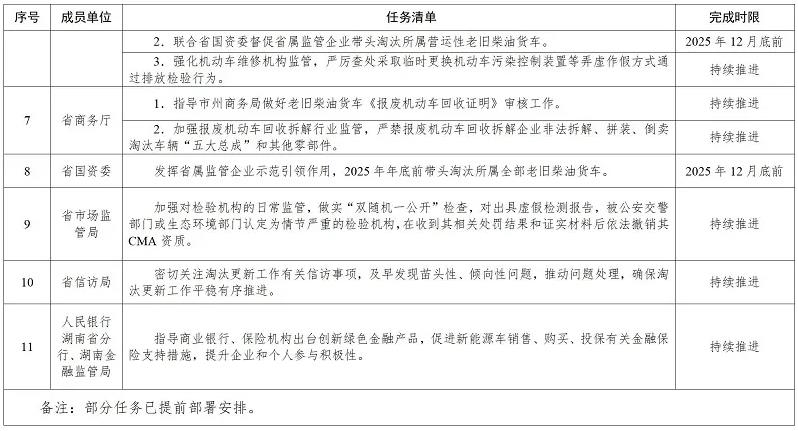 《湖南省老旧非营运柴油货车淘汰更新工作方案》（全文）