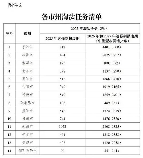 《湖南省老旧非营运柴油货车淘汰更新工作方案》（全文）