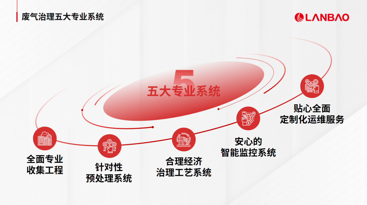 兰宝环保：VOCs与异味协同治理需破解两大矛盾
