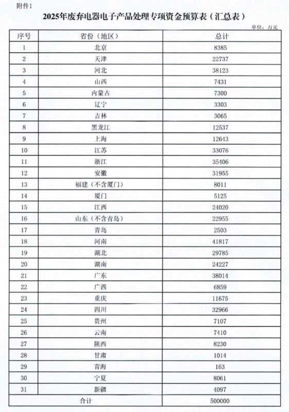 367.2亿元！财政部集中下达2025年环境治理相关资金预算