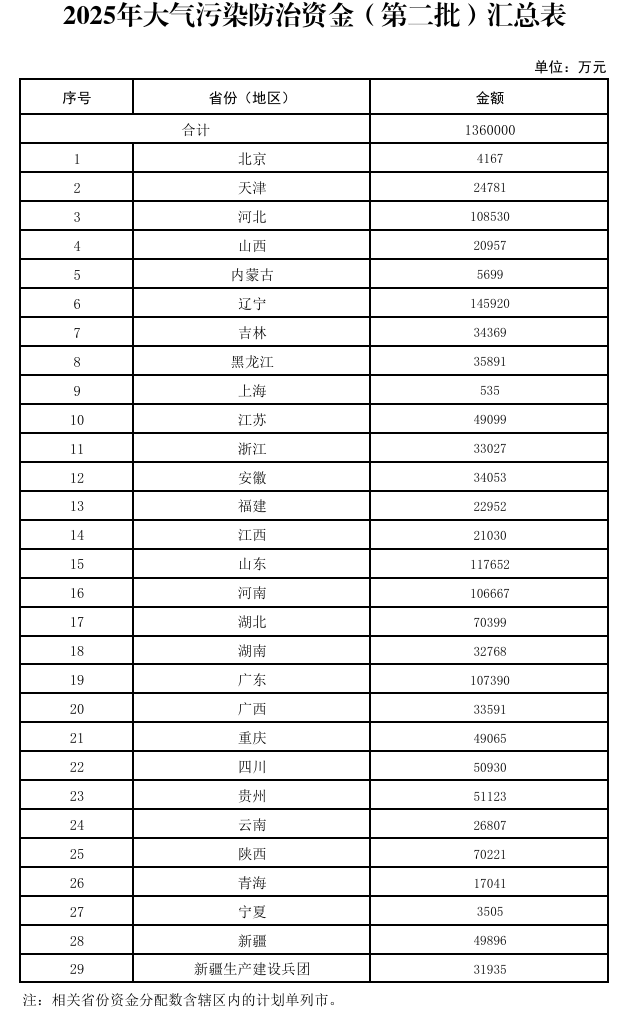 367.2亿元！财政部集中下达2025年环境治理相关资金预算