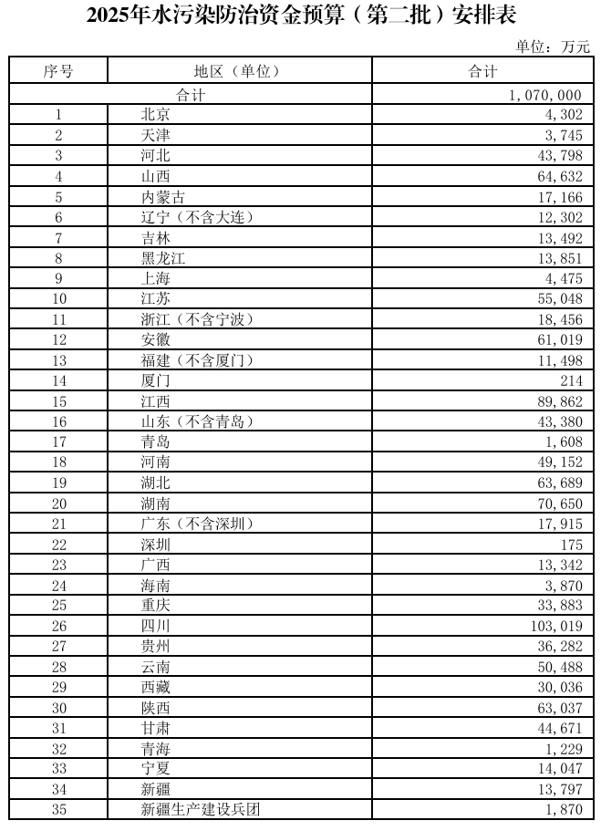 367.2亿元！财政部集中下达2025年环境治理相关资金预算