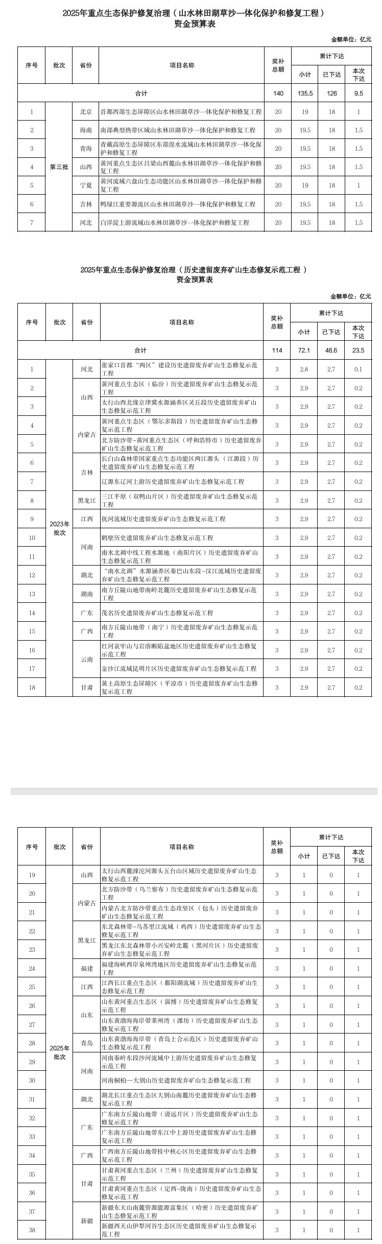 367.2亿元！财政部集中下达2025年环境治理相关资金预算