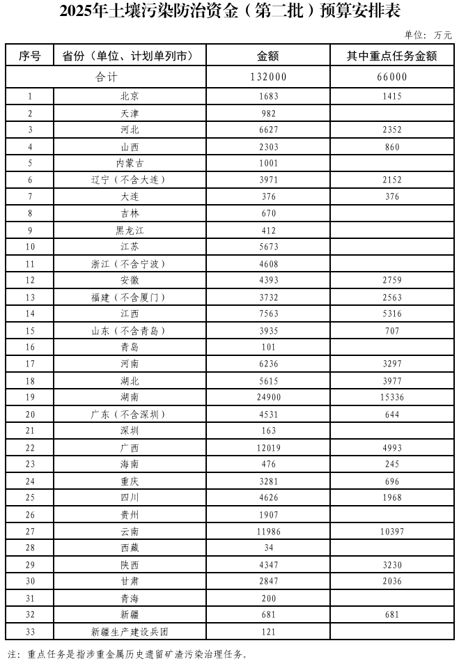 367.2亿元！财政部集中下达2025年环境治理相关资金预算