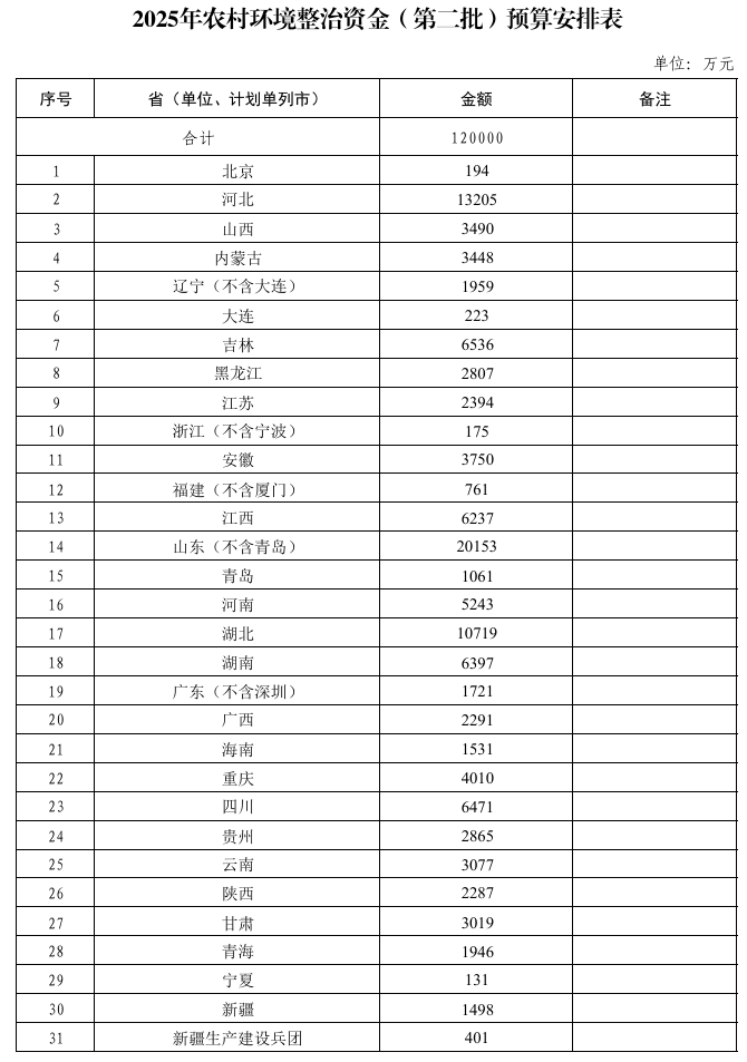 12亿元!财政部下达2025年农村环境整治资金(第二批)预算