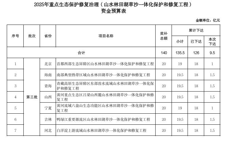 33亿元!财政部下达2025年重点生态保护修复治理资金预算