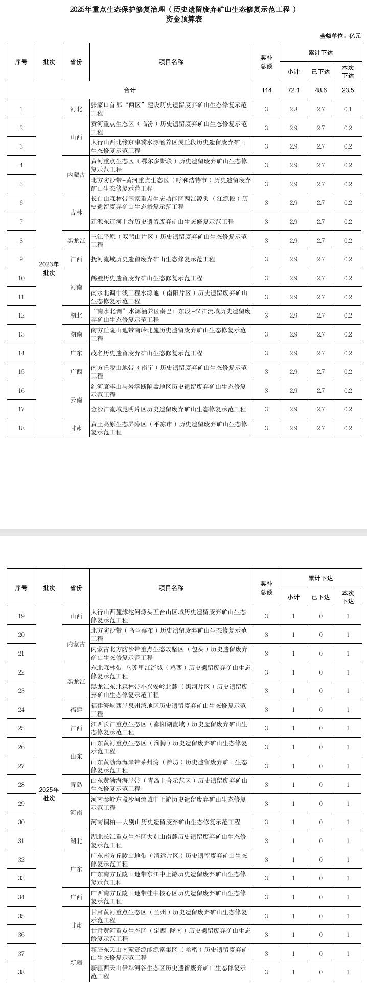 33亿元!财政部下达2025年重点生态保护修复治理资金预算