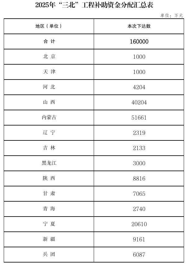 16亿元!财政部下达2025年“三北”工程补助资金预算