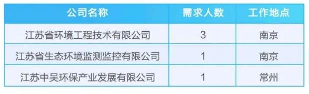 江苏省环保集团有限公司2025年夏季校园招聘公告