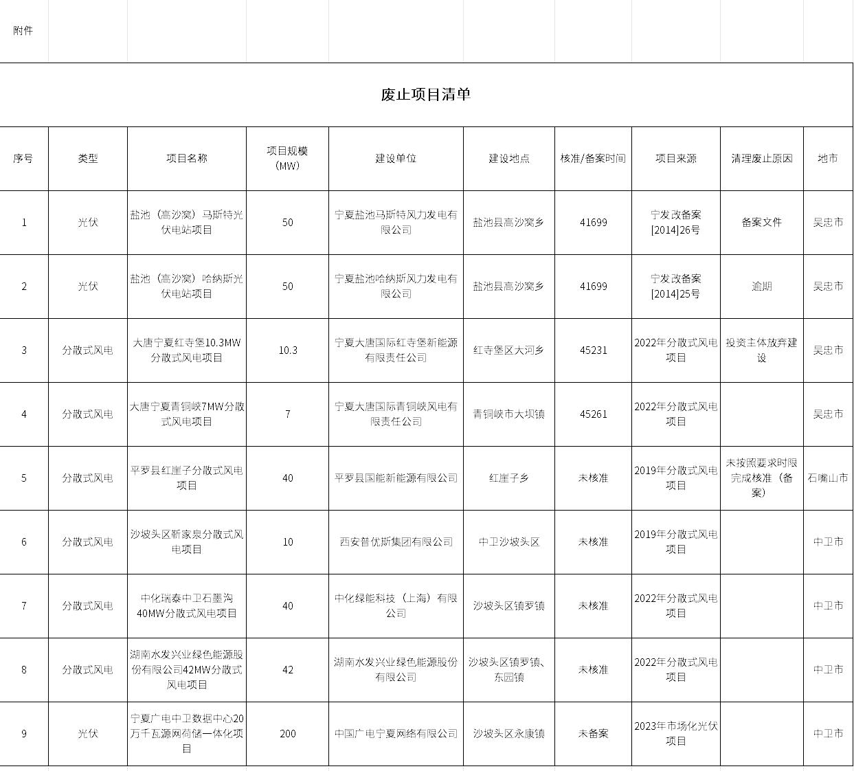 宁夏废止9个共449.3MW新能源项目