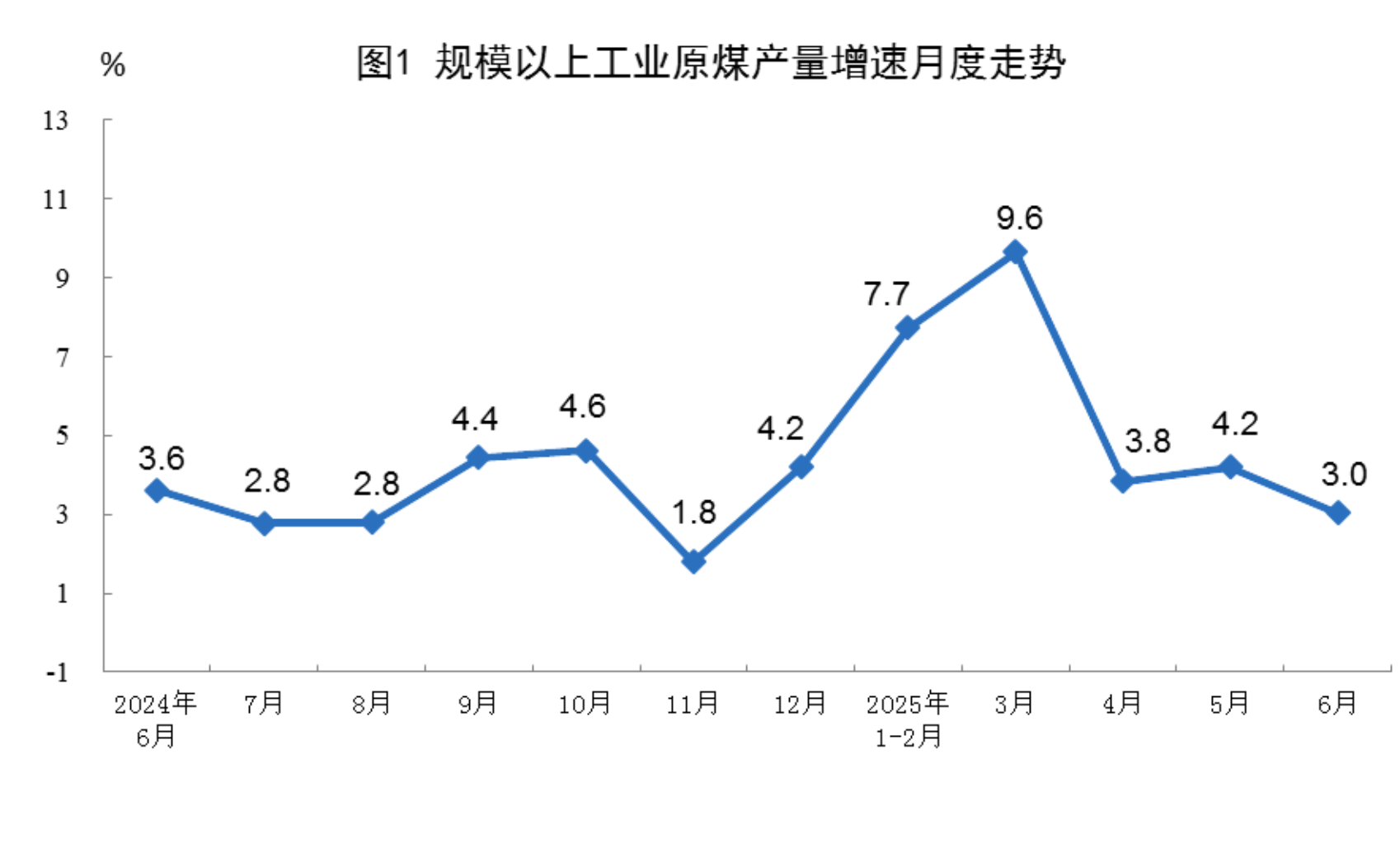 6月规上工业太阳能发电增长18.3%，核电增长10.3%，风电增长3.2%