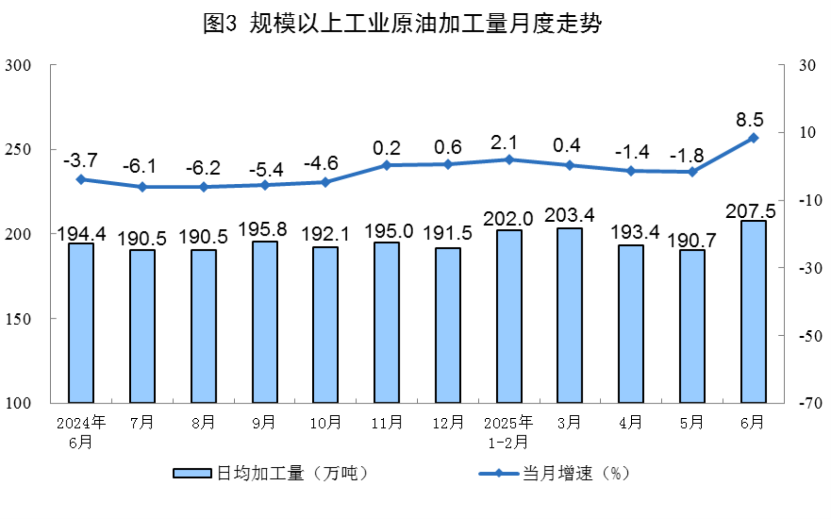 6月规上工业太阳能发电增长18.3%，核电增长10.3%，风电增长3.2%