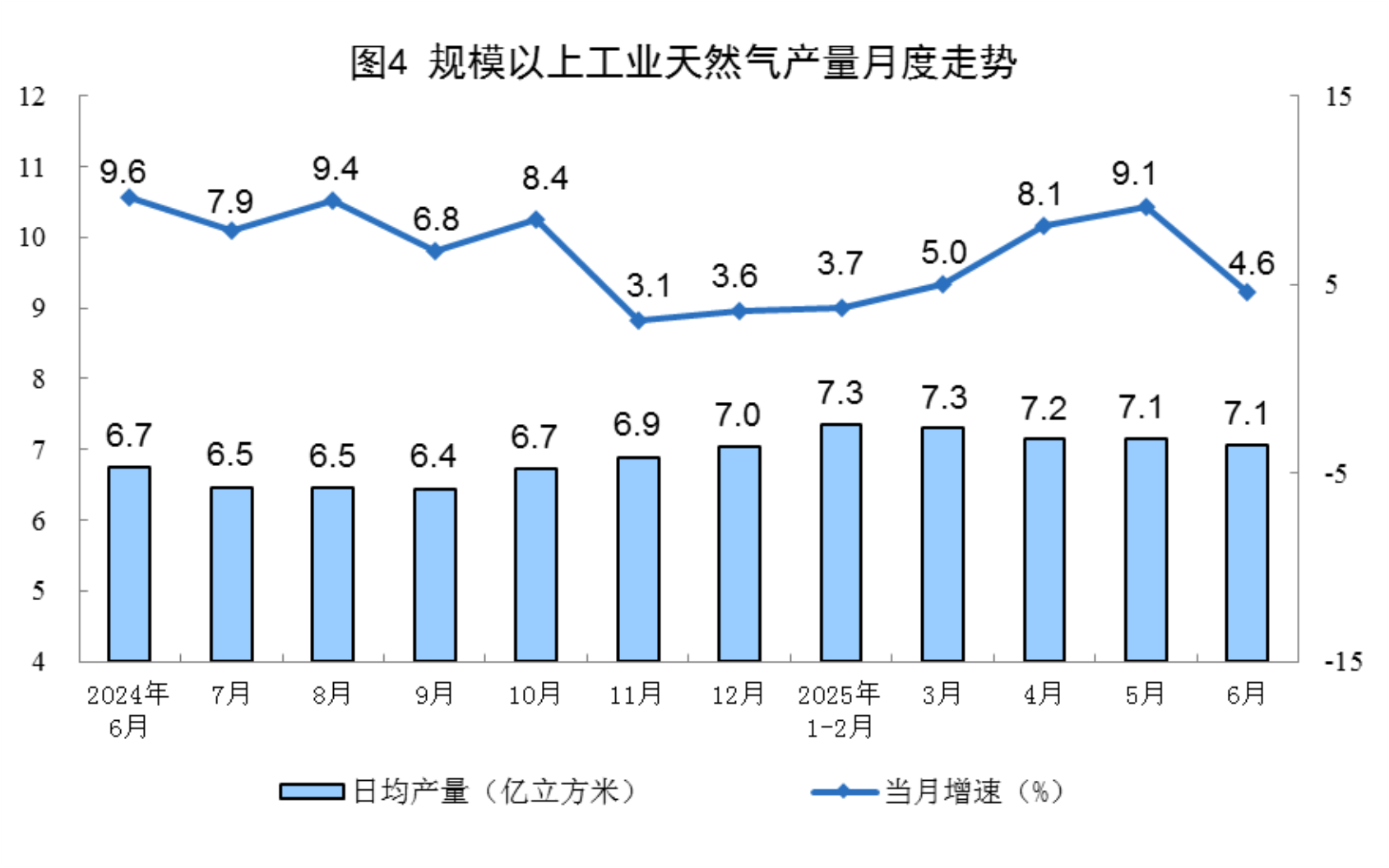 6月规上工业太阳能发电增长18.3%，核电增长10.3%，风电增长3.2%