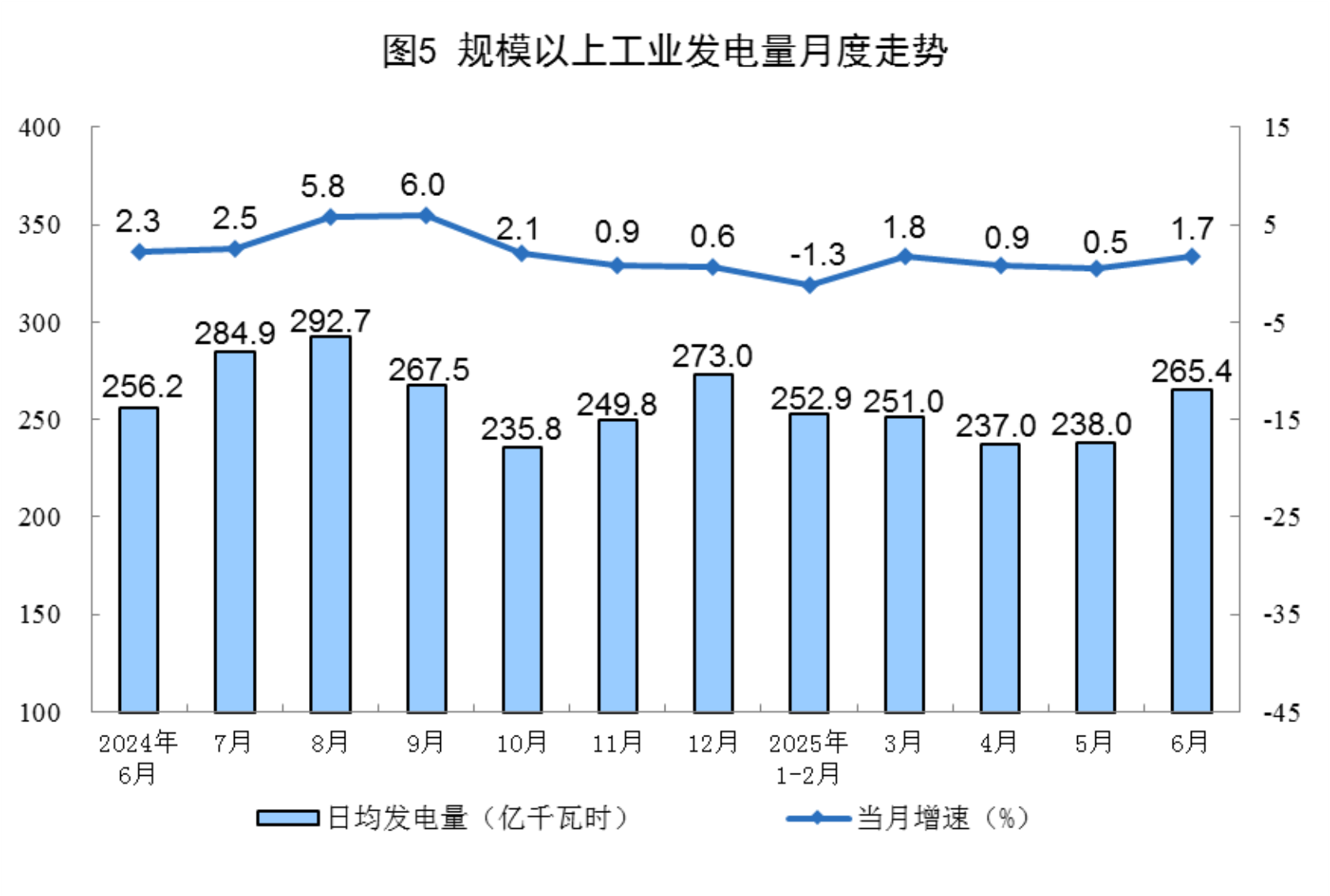 6月规上工业太阳能发电增长18.3%，核电增长10.3%，风电增长3.2%