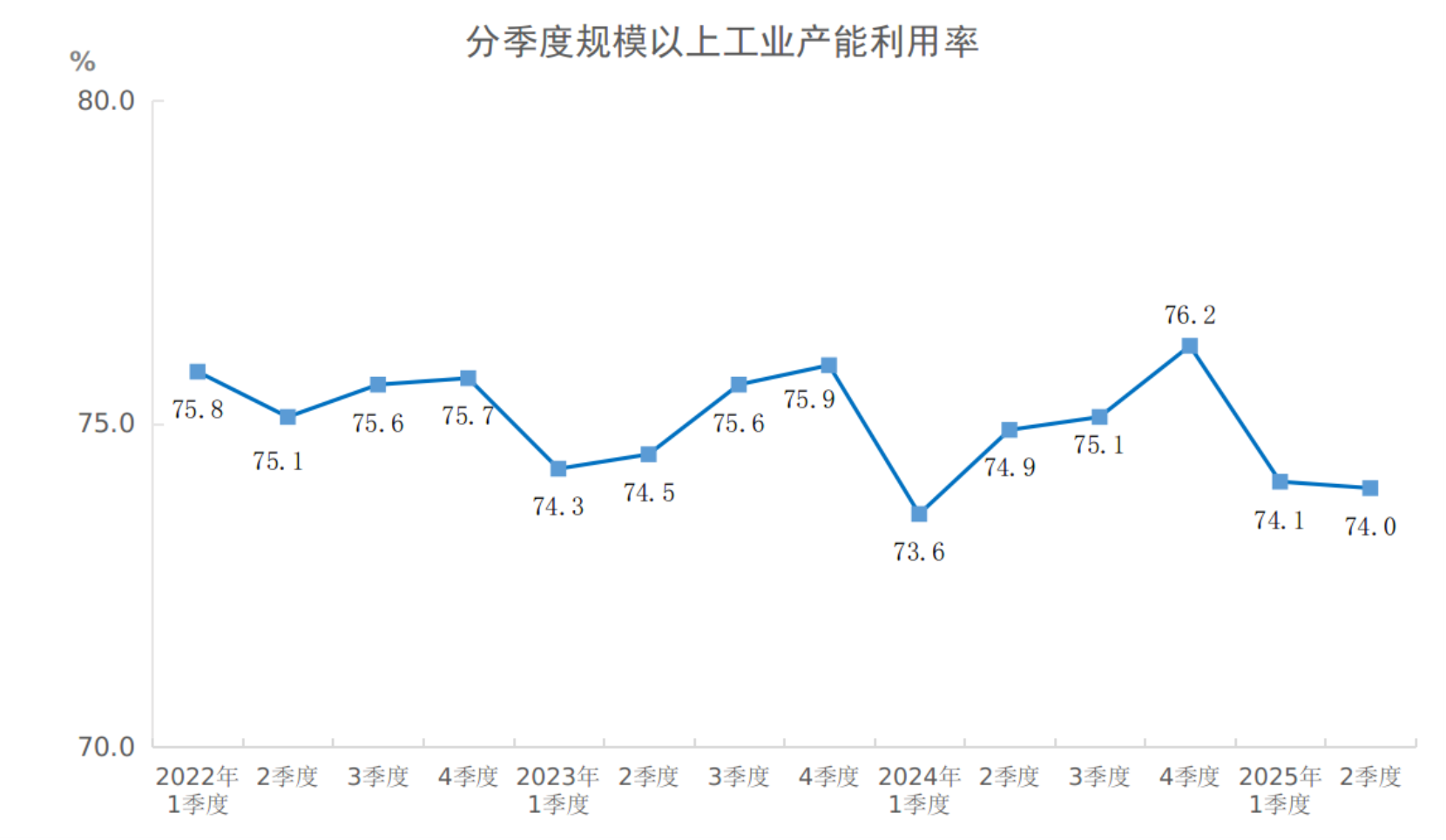 2025年二季度全国规模以上工业产能利用率为74.0%