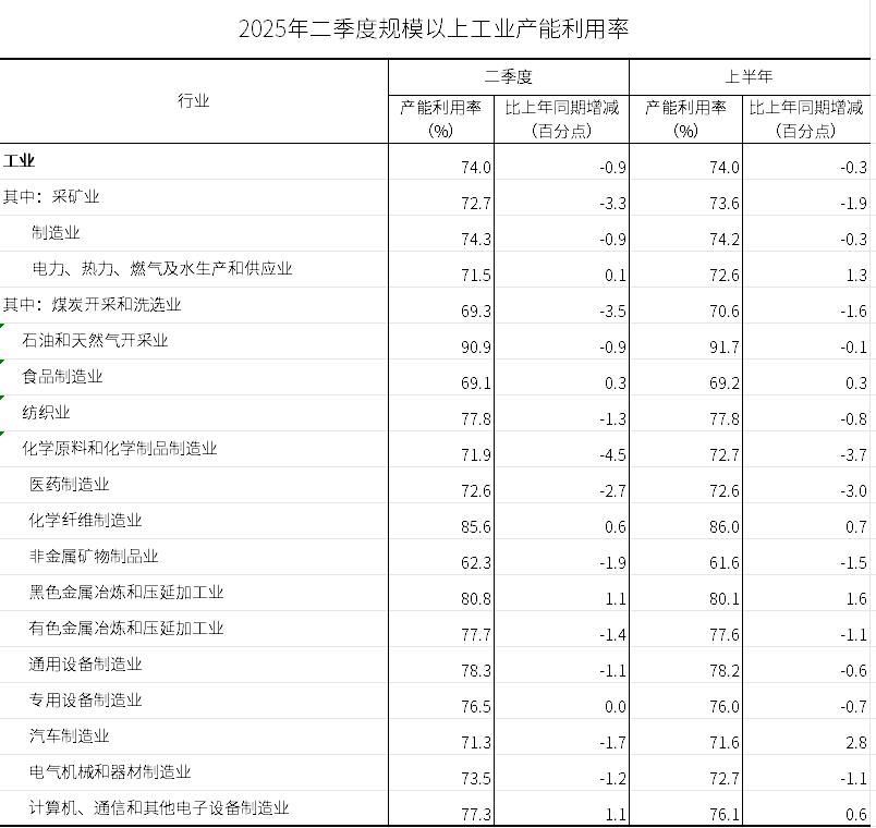 2025年二季度全国规模以上工业产能利用率为74.0%