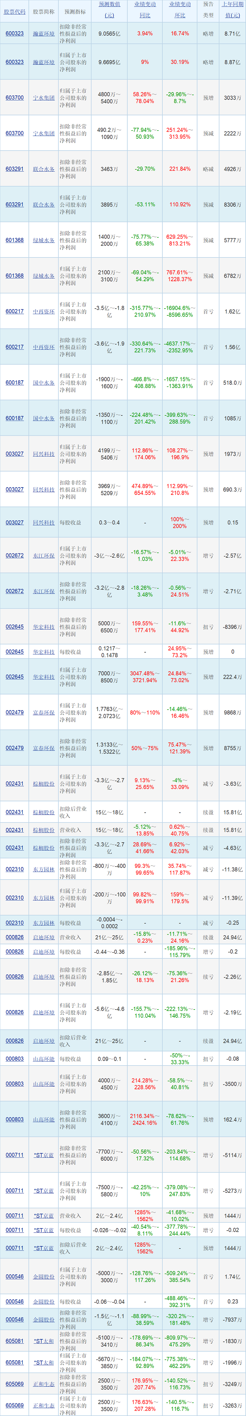 首波环境上市公司中期业绩预告