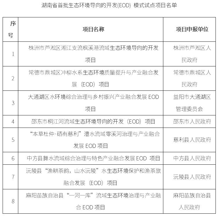 共8个!湖南省首批生态环境导向的开发(EOD)模式试点项目名单印发