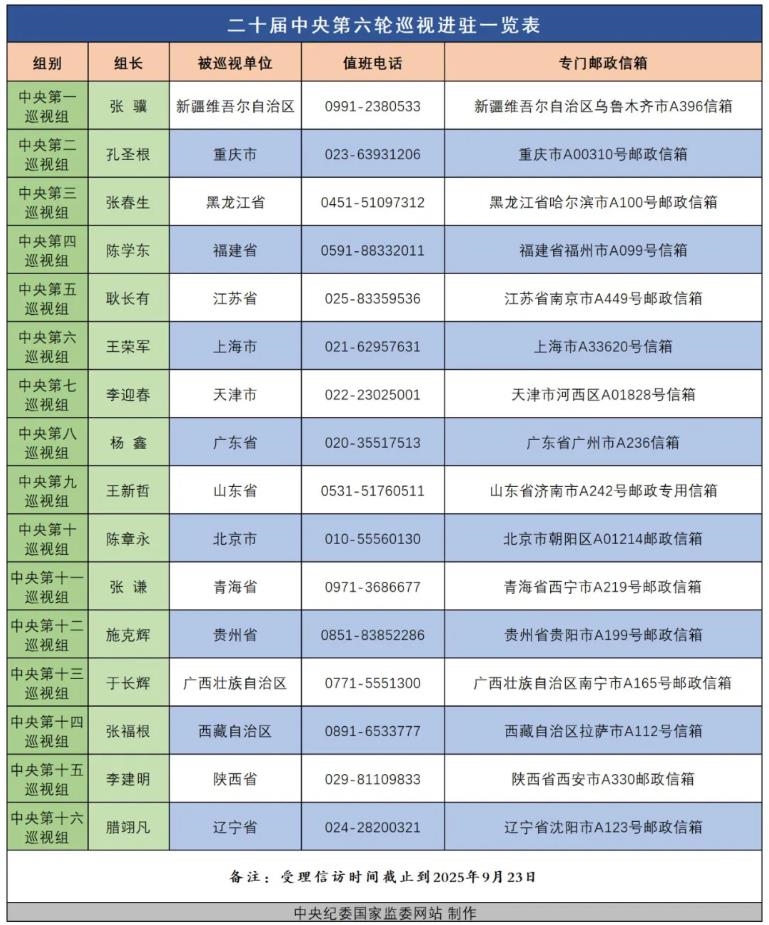 二十届中央第六轮巡视完成进驻
