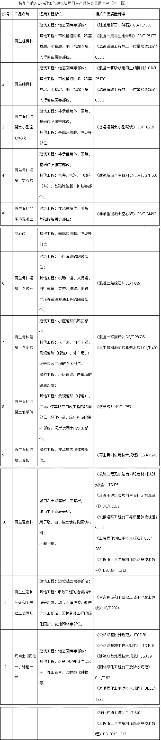 《杭州市建筑垃圾资源化利用支持政策（试行）》印发，自2025年9月8日起施行