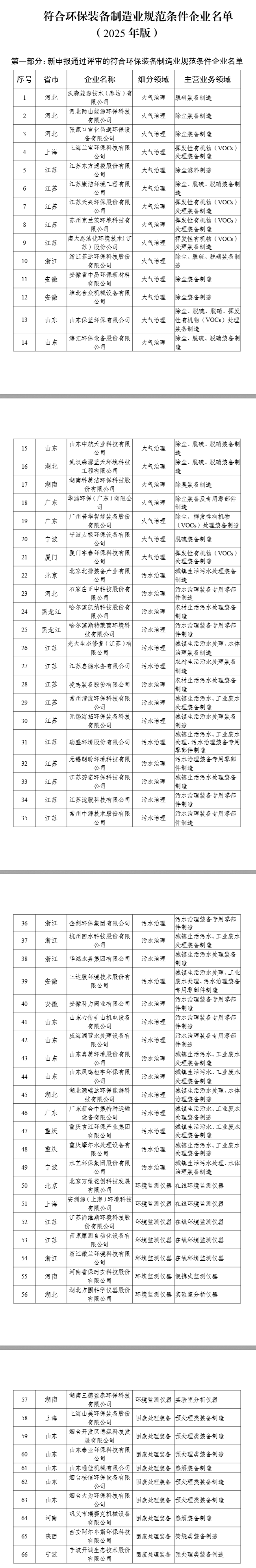 新增66家！2025年环保装备制造业规范条件企业名单公示