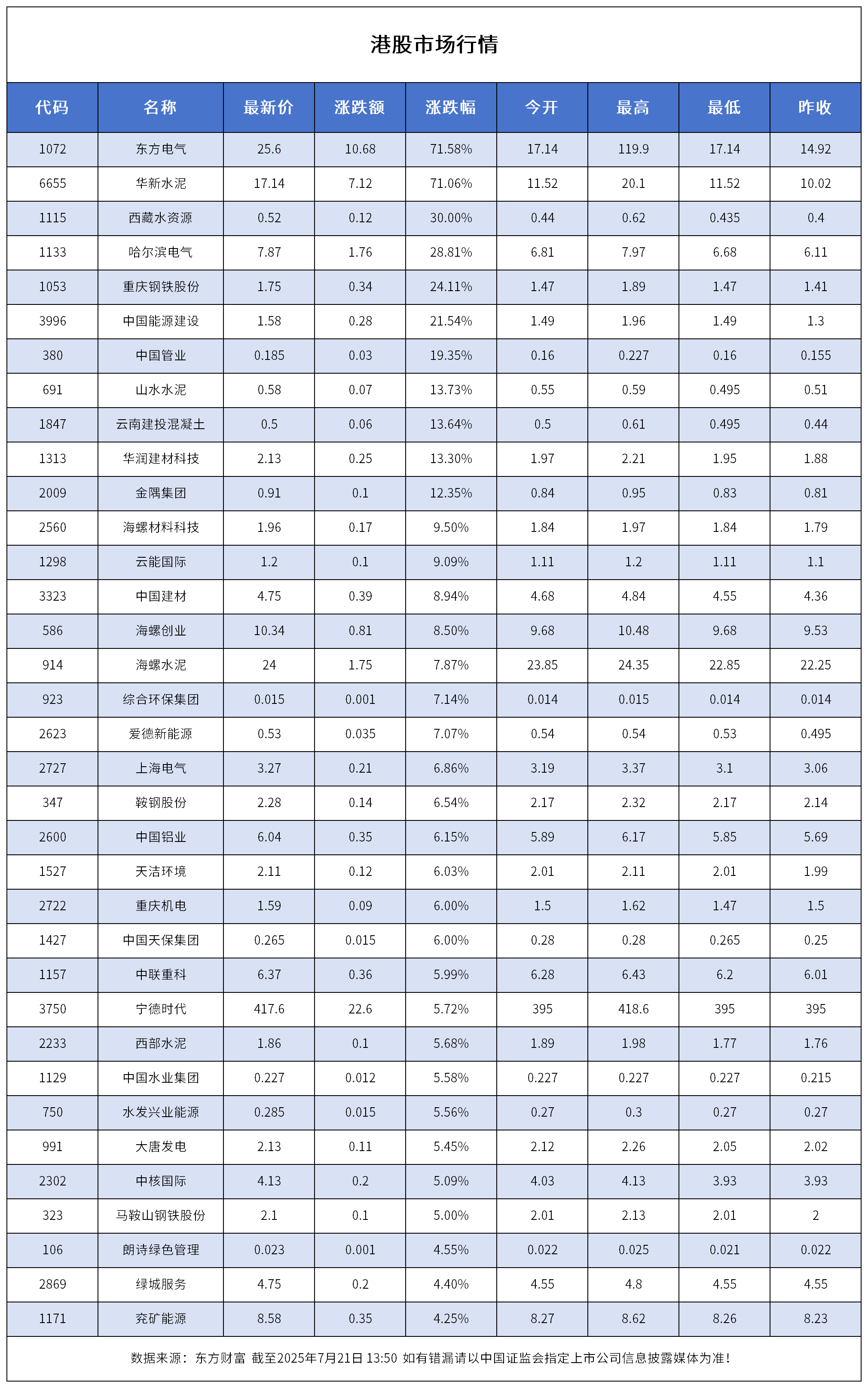 恒生指数高开1.18%！港股一电气企业一度涨超700%