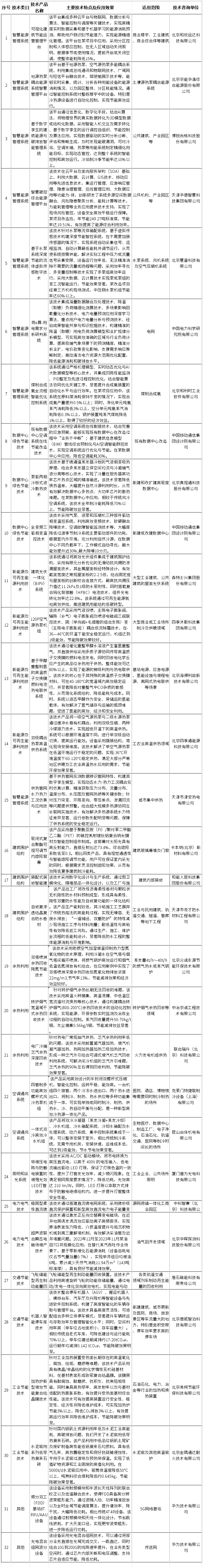 32项！《北京市节能技术产品推荐目录（2025年本）》公示