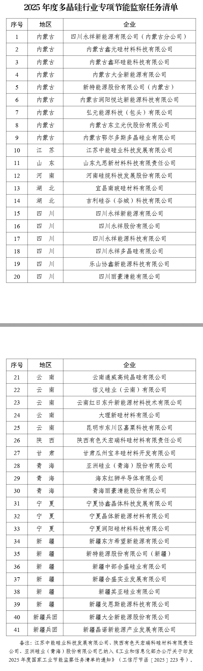 涉41家企业!工信部印发《2025年度多晶硅行业专项节能监察任务清单》
