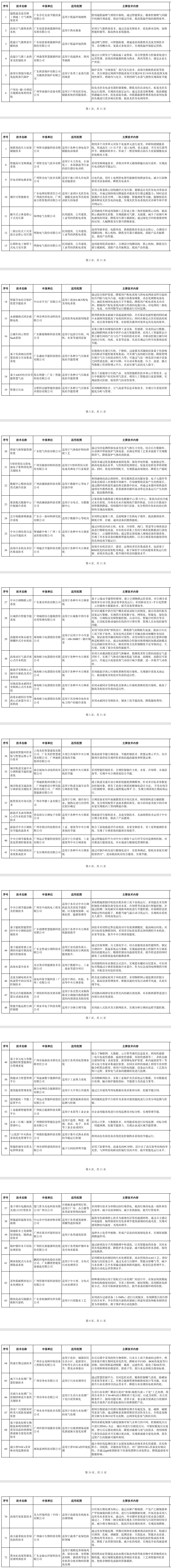 72项！《广州市绿色技术推广目录（2025年本）》发布