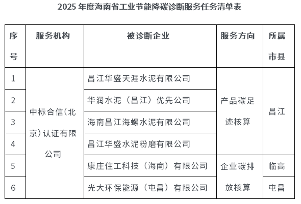 6家企业!海南下达2025年度工业节能降碳诊断服务任务清单