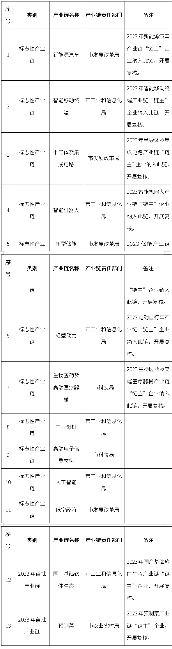 涉新能源汽车、新型储能等！东莞组织开展重点产业链“链主”企业遴选及复核工作
