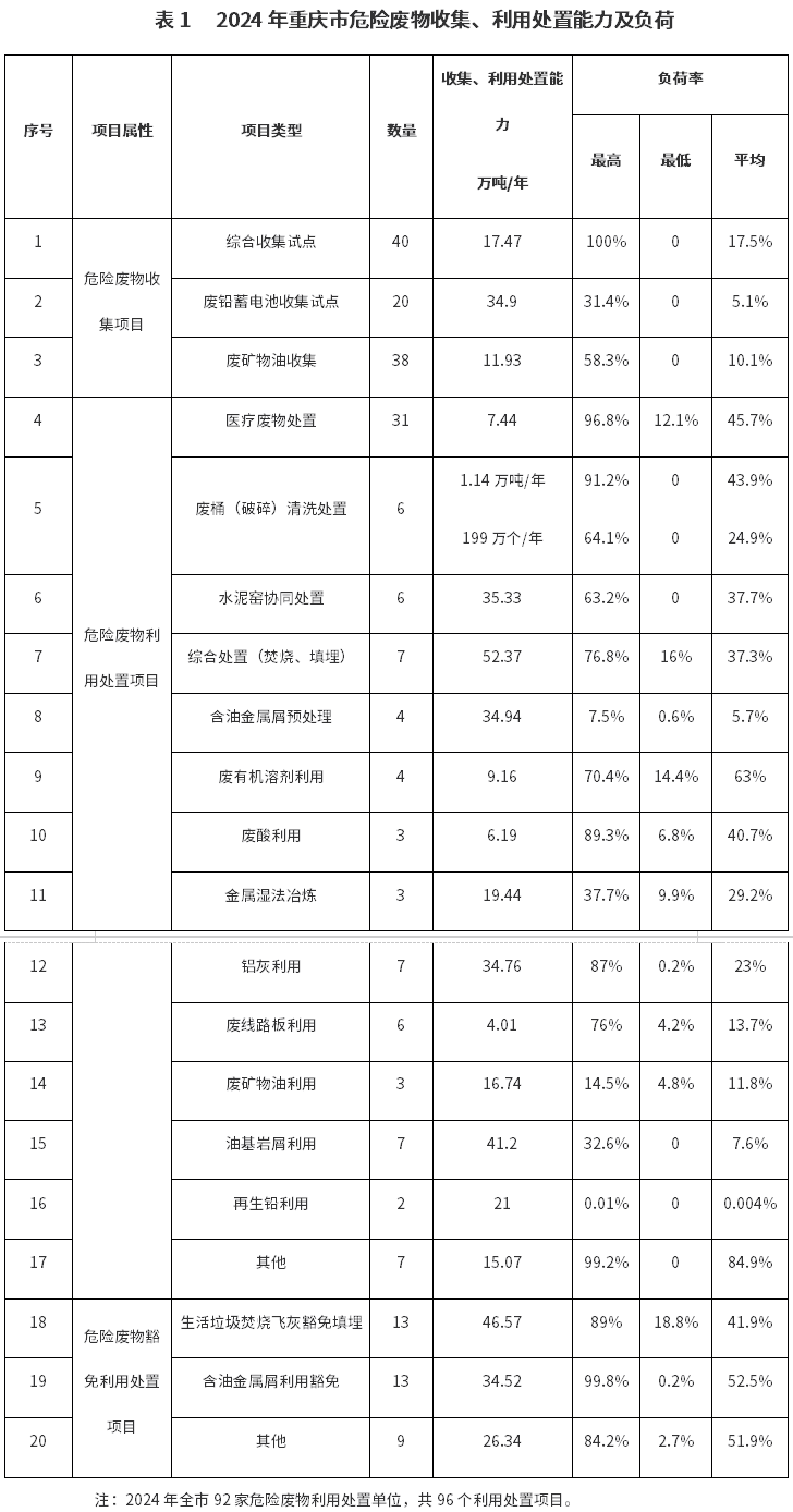重庆：鼓励建设生活垃圾焚烧飞灰、铬渣、钡渣、废盐等危险废物综合利用项目
