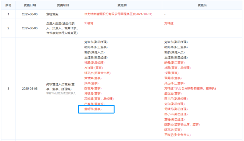 格力钛新能源发生工商变更 董明珠卸任董事职务