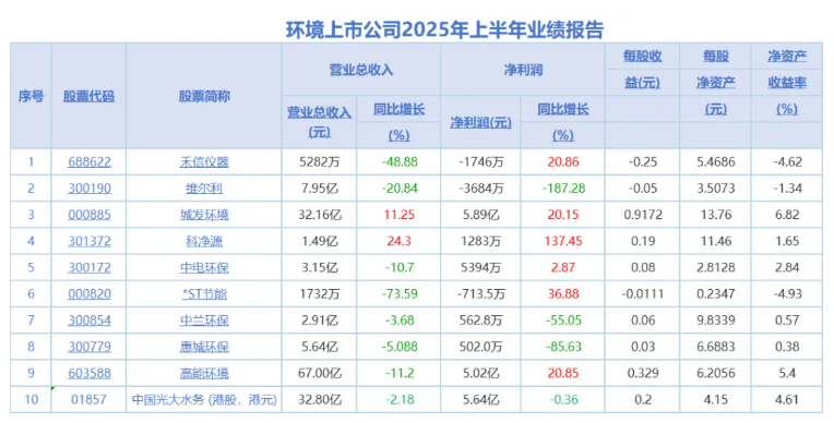 10家环境上市公司发布2025半年报：两家营收净利双增