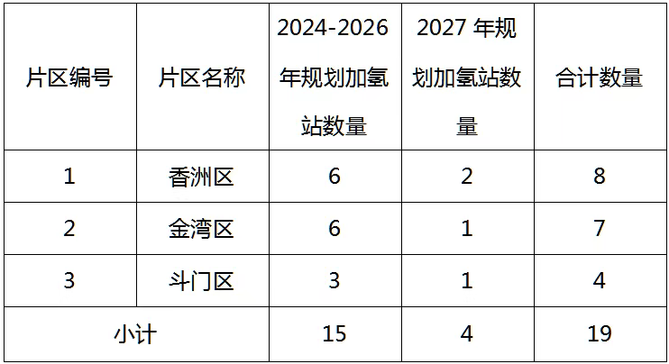 计划建设19座加氢站 《珠海市加氢站布局专项规划（2023-2027年）》发布